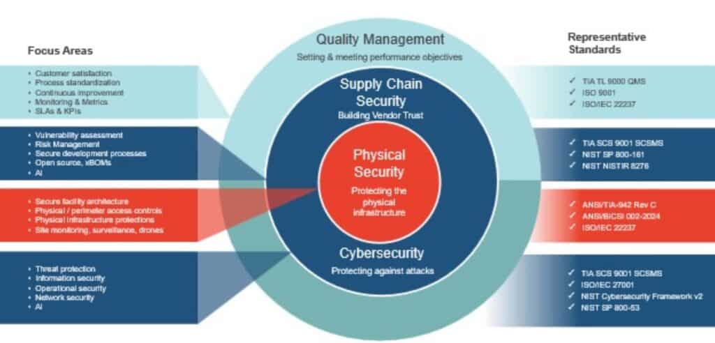 Securing AI Data Centers with Integrated Standards - TIA Online