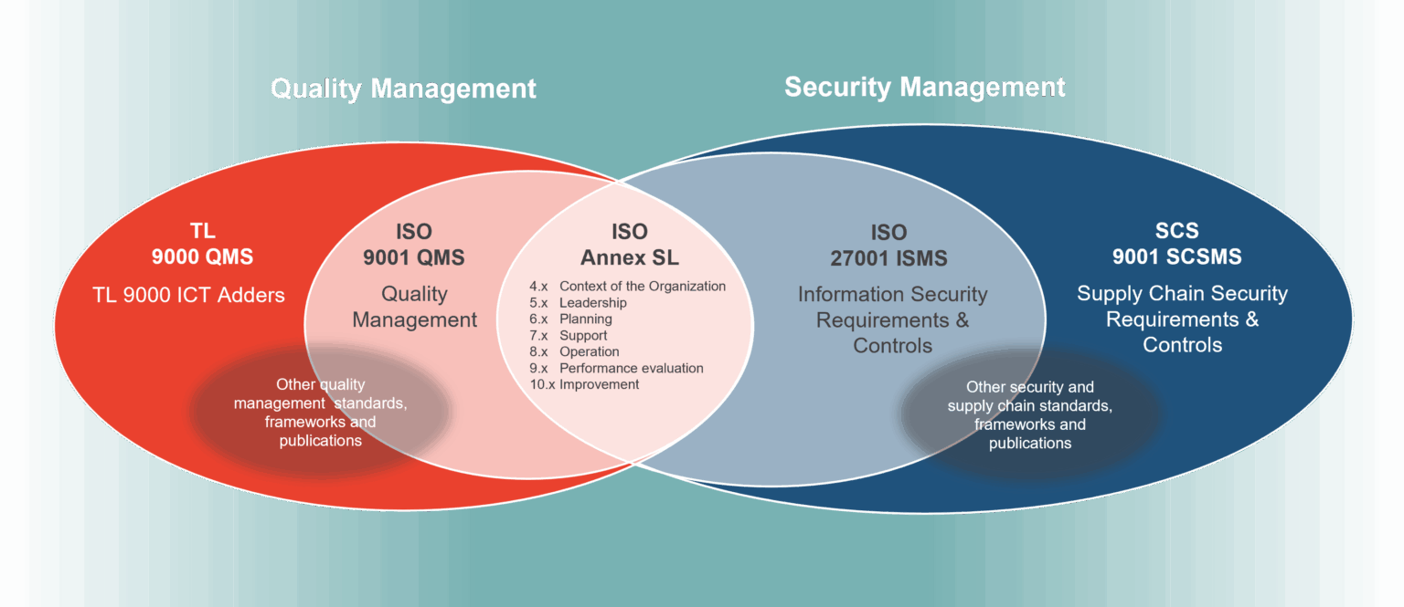 SCS_ISO_TL Venn Diagram SCS_ISO_TL Venn Diagram