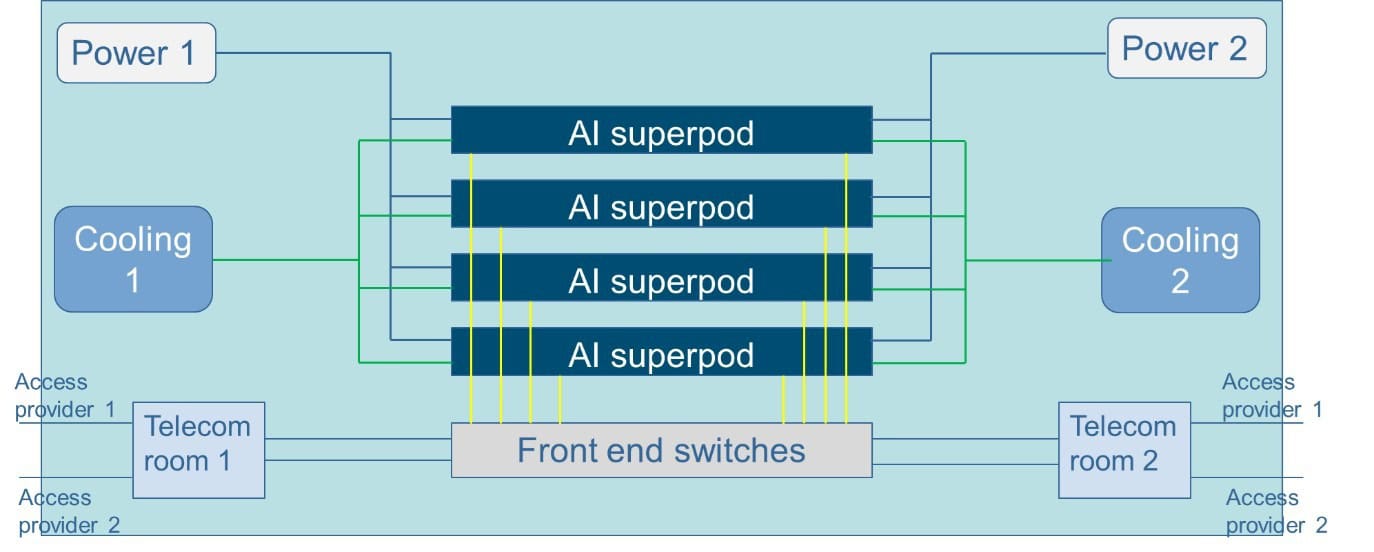 Figure 1: A generic view of a data center with AI HPC superpods connected to redundant power, cooling and communications cabling
