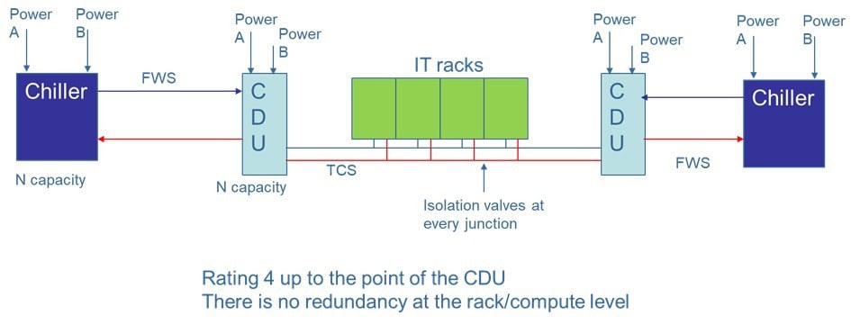 Capitoline_Figure 3 Figure 3: By duplication of all the major components and with every component having the capacity to take over the full load, a Rating 4 system could be envisaged up the point of the IT rack distribution manifold. Although concurrent maintainability is possible it is Rating 3 from that point with the same issues of losing IT racks under maintenance as seen in Figure 2.